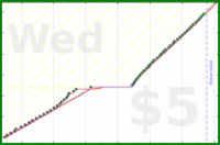 shanaqui/shoppingreminder's progress graph