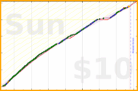 anirudh0102/core's progress graph