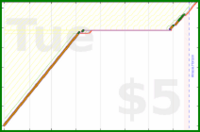 shanaqui/onechore's progress graph