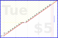 odin1337/personalanki's progress graph