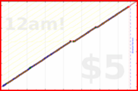 styrke/unlock's progress graph