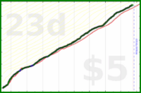 shanaqui/timeforme's progress graph