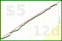 styrke/watching's progress graph