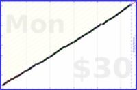 dutchie/wanikani's progress graph