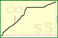 d/floors's progress graph