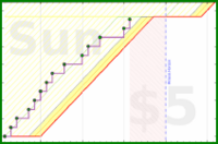 dehowell/journal-freq's progress graph