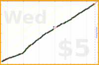 b/shrinktime's progress graph