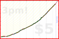 narthur/st-time's progress graph