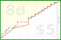 dehowell/optoutside's progress graph
