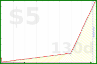 b/meta-vacation's progress graph