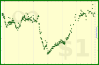 insti/greensky's progress graph