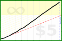 dantweinand/pushups's progress graph