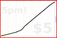 d/freshdink's progress graph