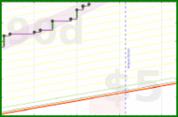 apolyton/omsdone's progress graph
