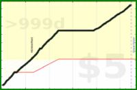d/steps's progress graph