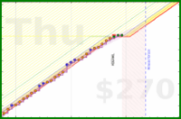 travisp471/rescue-prod's progress graph
