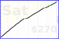 dutchie/exercise's progress graph