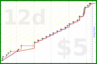 dehowell/optoutside's progress graph