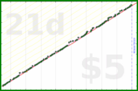 d/parents's progress graph