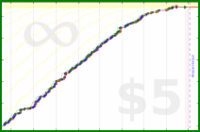 narthur/stime's progress graph