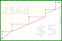 meta/donate's progress graph