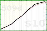 d/email's progress graph