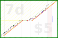 shanaqui/postcrossing's progress graph