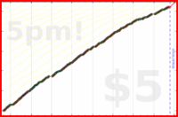 d/freshblog's progress graph