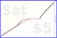 shanaqui/shoppingreminder's progress graph