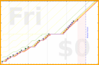 tris/mios's progress graph