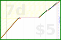 shanaqui/onechore's progress graph
