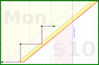 poisson/mealplan's progress graph