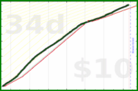 shanaqui/steps's progress graph