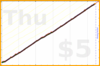 narthur/shower's progress graph