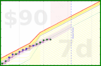 travisp471/rescue-distract's progress graph