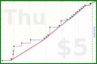 b/reviewscout's progress graph