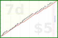 shanaqui/magazines's progress graph