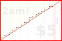 lanthala/-schoollunches-red's progress graph