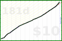nick/lifting's progress graph