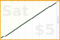 poisson/frog's progress graph