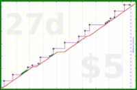 chriswax/car's progress graph