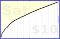 d/anki's progress graph