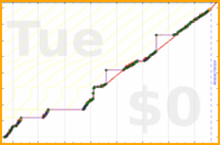mimercha/pomos's progress graph