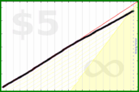 d/nafk's progress graph