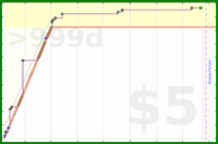 olimay/trailokavijayatara's progress graph
