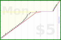 shanaqui/shoppingreminder's progress graph