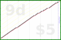 d/freshnest's progress graph