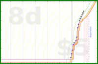 vikraman/chores's progress graph