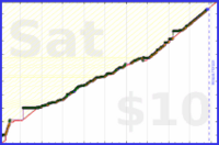 meta/tweet's progress graph