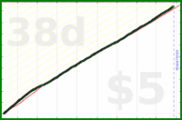 shanaqui/postcrossingtasks's progress graph